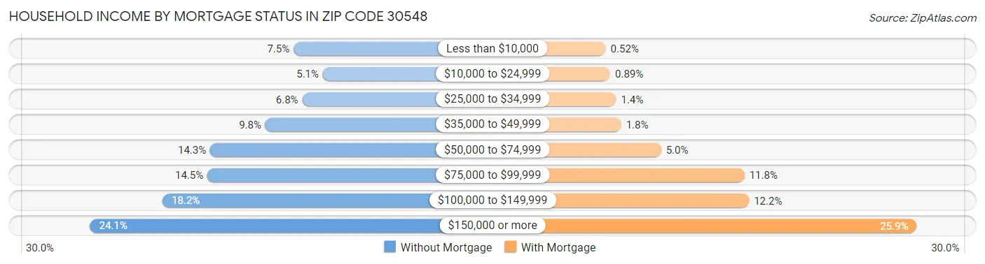 Household Income by Mortgage Status in Zip Code 30548