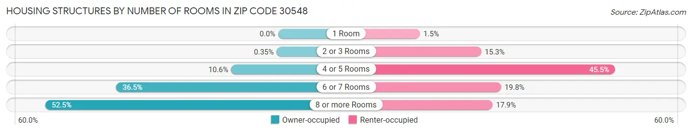 Housing Structures by Number of Rooms in Zip Code 30548
