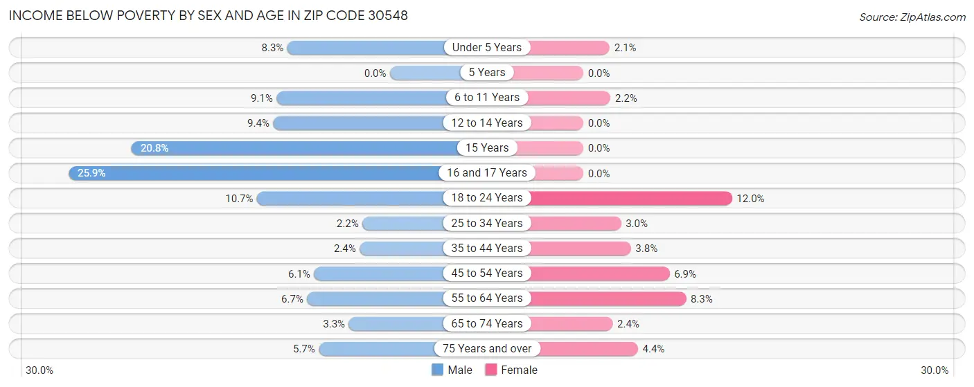 Income Below Poverty by Sex and Age in Zip Code 30548