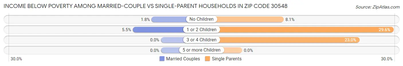 Income Below Poverty Among Married-Couple vs Single-Parent Households in Zip Code 30548
