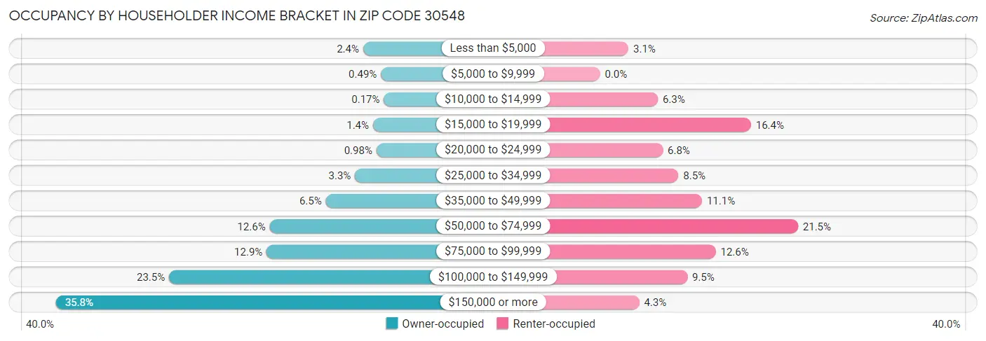 Occupancy by Householder Income Bracket in Zip Code 30548