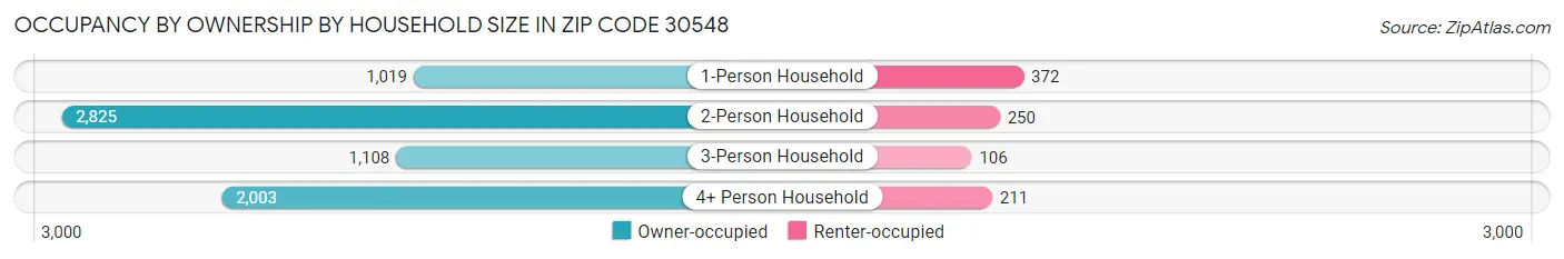 Occupancy by Ownership by Household Size in Zip Code 30548