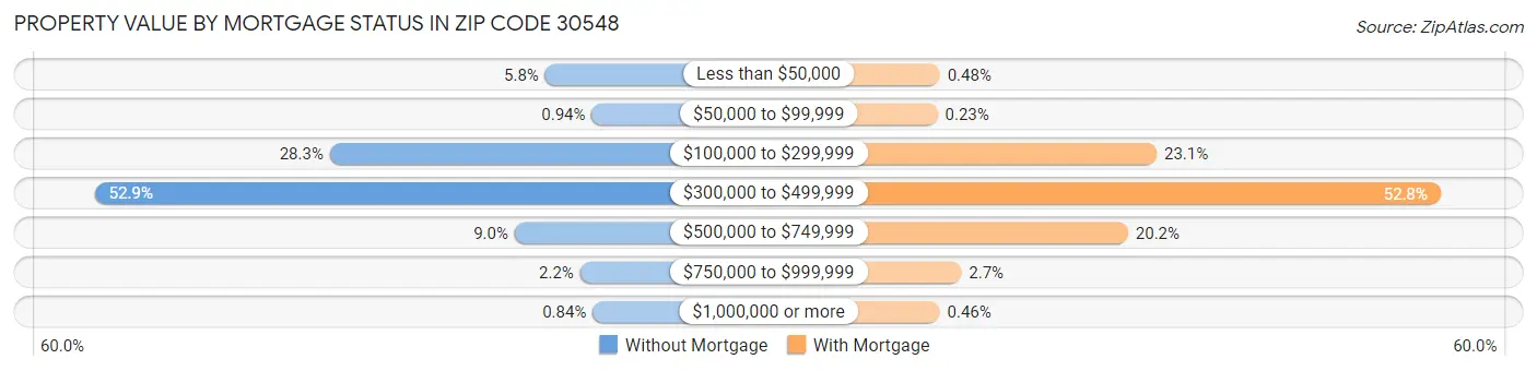 Property Value by Mortgage Status in Zip Code 30548
