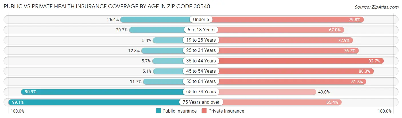 Public vs Private Health Insurance Coverage by Age in Zip Code 30548