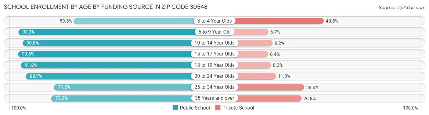 School Enrollment by Age by Funding Source in Zip Code 30548