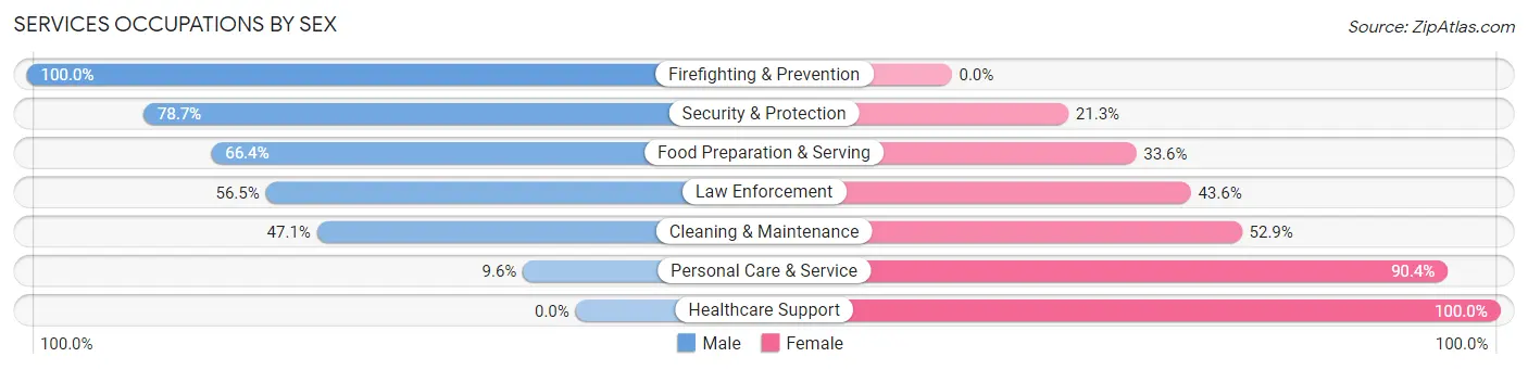 Services Occupations by Sex in Zip Code 30548