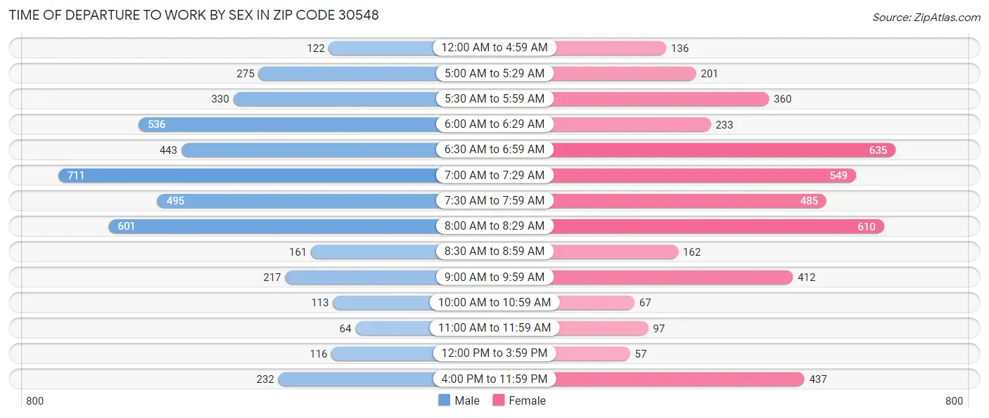 Time of Departure to Work by Sex in Zip Code 30548