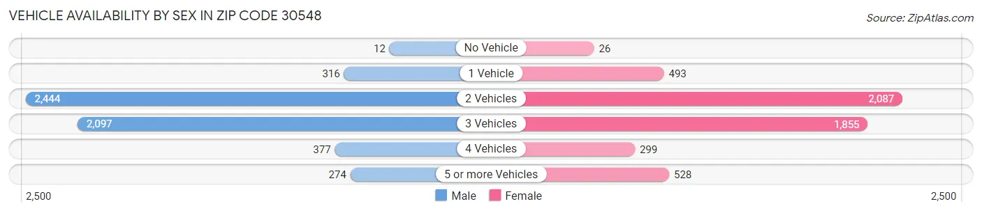 Vehicle Availability by Sex in Zip Code 30548