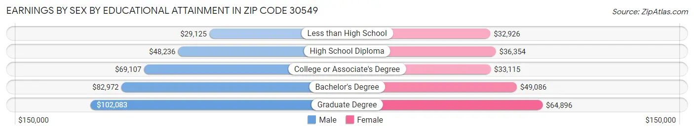 Earnings by Sex by Educational Attainment in Zip Code 30549