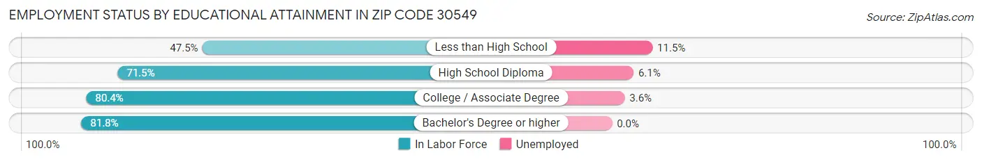 Employment Status by Educational Attainment in Zip Code 30549