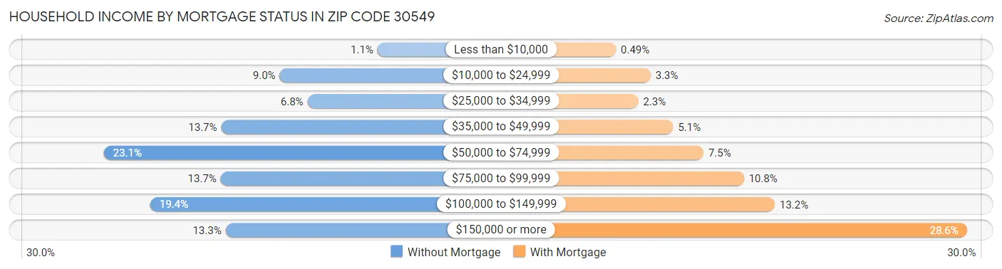 Household Income by Mortgage Status in Zip Code 30549