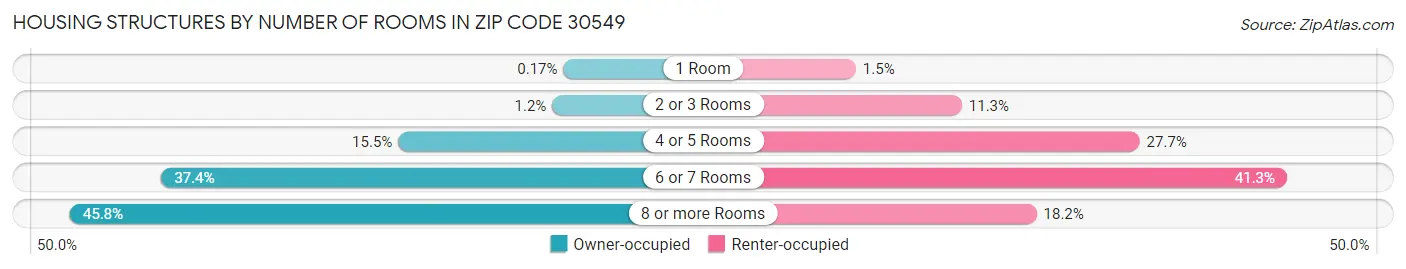 Housing Structures by Number of Rooms in Zip Code 30549