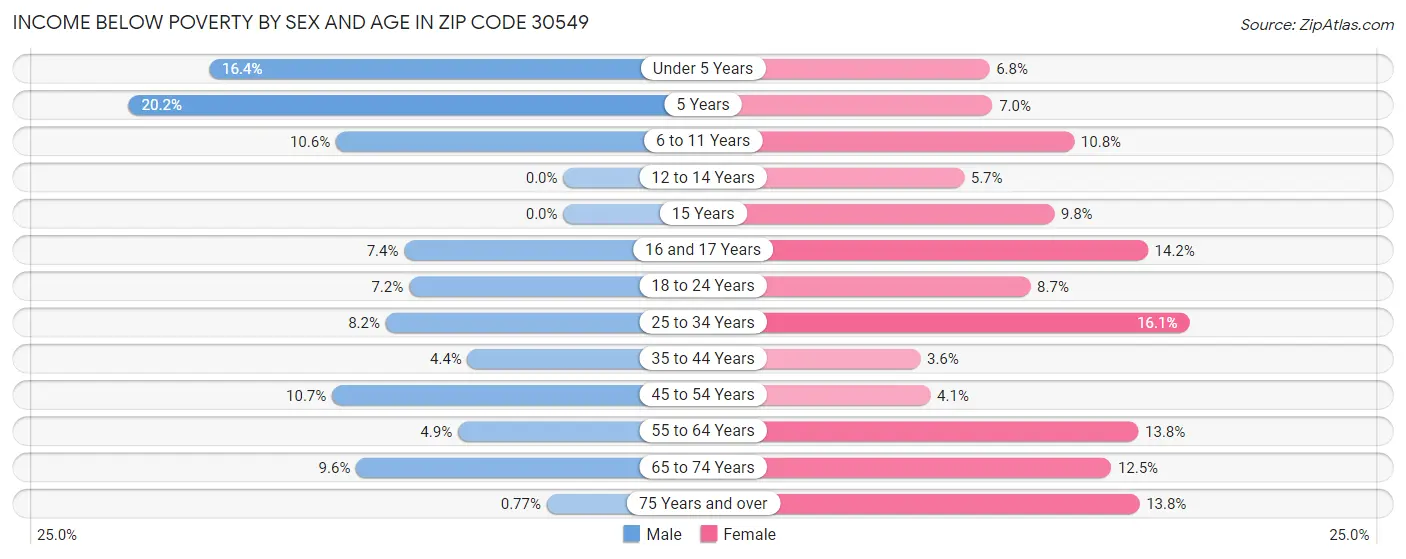 Income Below Poverty by Sex and Age in Zip Code 30549