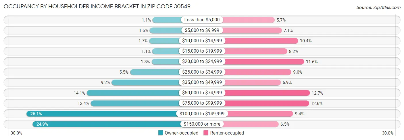 Occupancy by Householder Income Bracket in Zip Code 30549