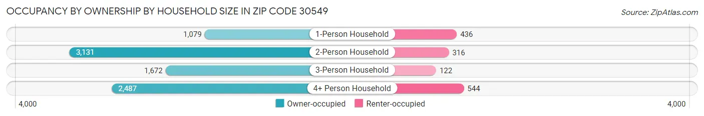 Occupancy by Ownership by Household Size in Zip Code 30549