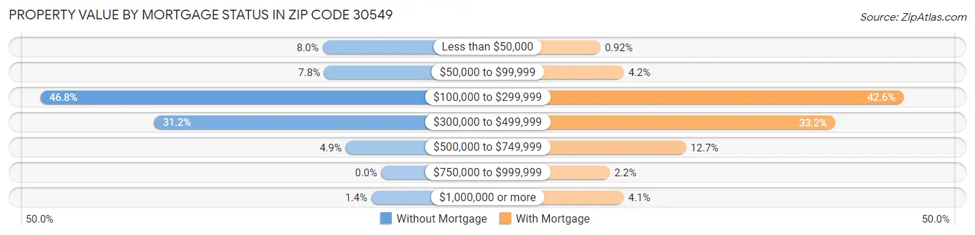 Property Value by Mortgage Status in Zip Code 30549