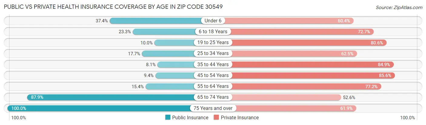 Public vs Private Health Insurance Coverage by Age in Zip Code 30549