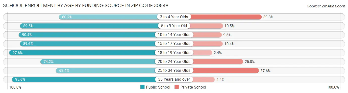 School Enrollment by Age by Funding Source in Zip Code 30549