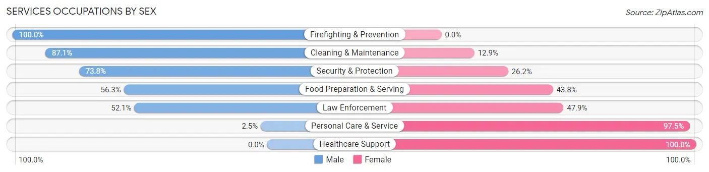 Services Occupations by Sex in Zip Code 30549