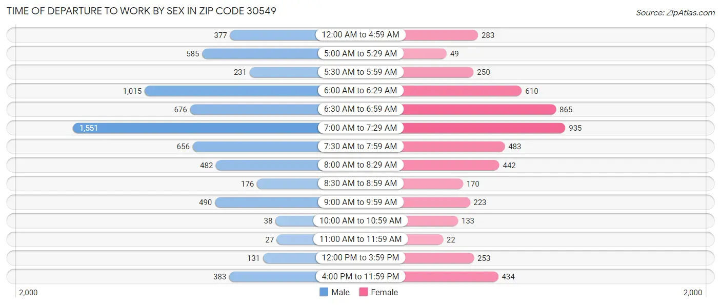 Time of Departure to Work by Sex in Zip Code 30549
