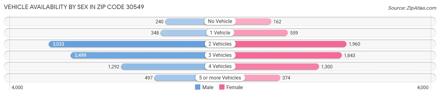 Vehicle Availability by Sex in Zip Code 30549