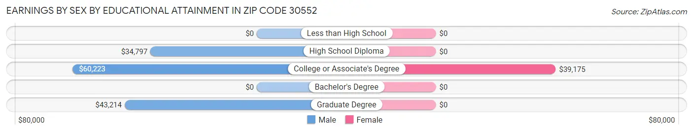 Earnings by Sex by Educational Attainment in Zip Code 30552