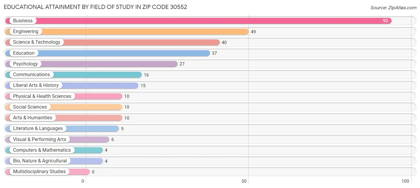 Educational Attainment by Field of Study in Zip Code 30552