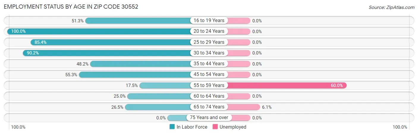 Employment Status by Age in Zip Code 30552