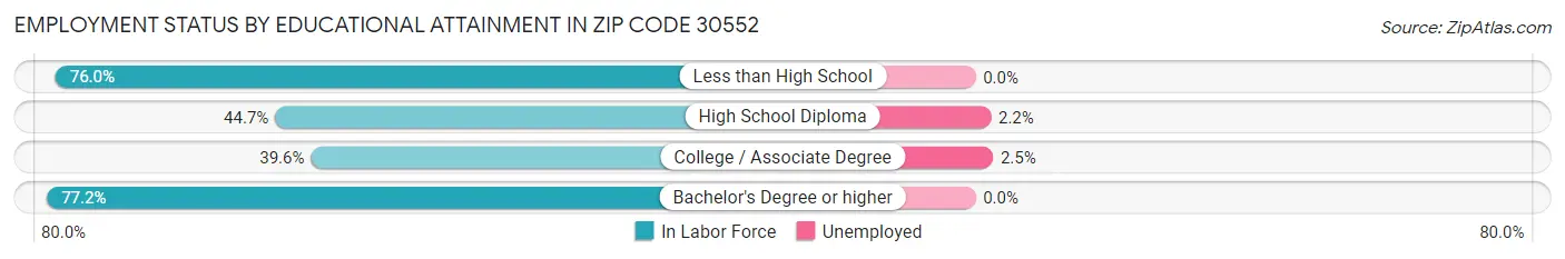 Employment Status by Educational Attainment in Zip Code 30552
