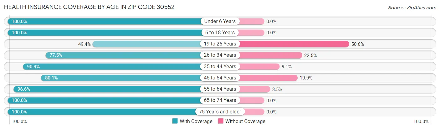 Health Insurance Coverage by Age in Zip Code 30552