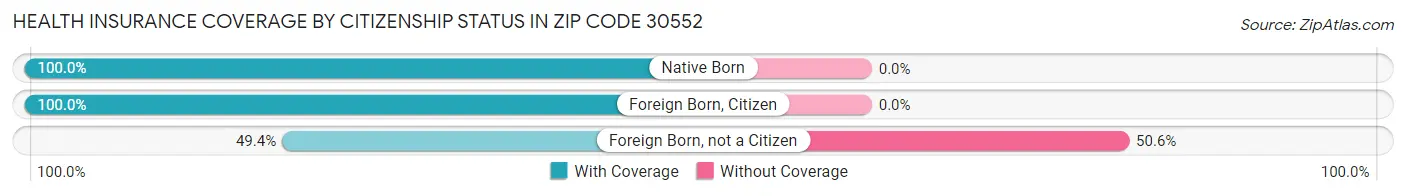 Health Insurance Coverage by Citizenship Status in Zip Code 30552