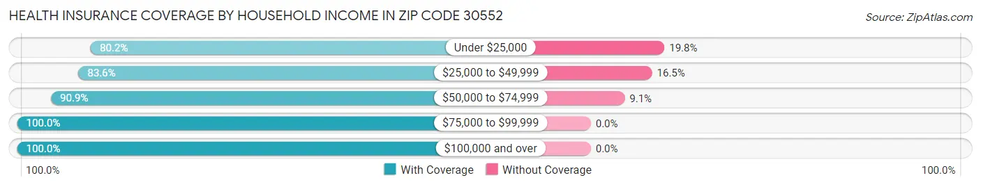 Health Insurance Coverage by Household Income in Zip Code 30552