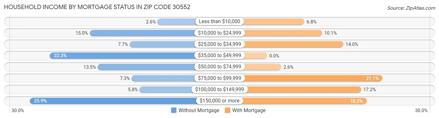 Household Income by Mortgage Status in Zip Code 30552