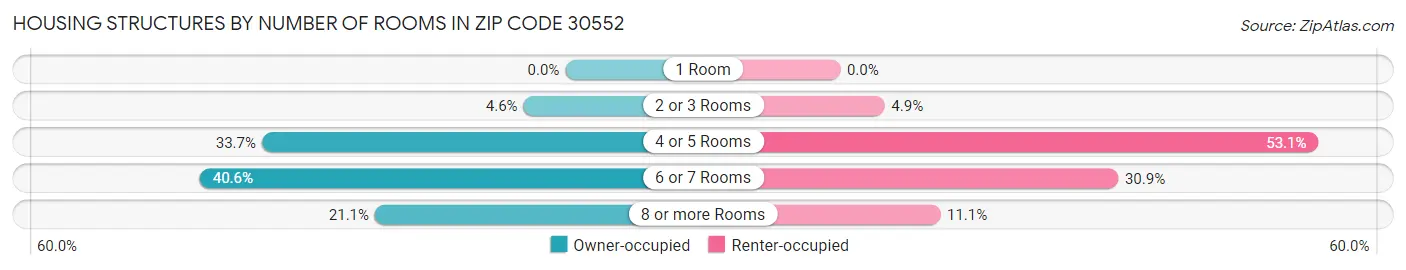 Housing Structures by Number of Rooms in Zip Code 30552