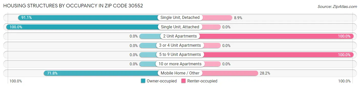 Housing Structures by Occupancy in Zip Code 30552
