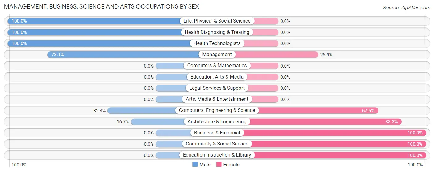 Management, Business, Science and Arts Occupations by Sex in Zip Code 30552