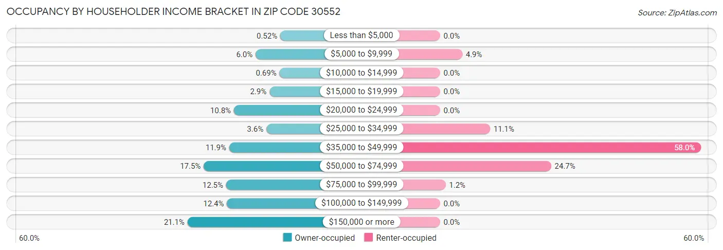 Occupancy by Householder Income Bracket in Zip Code 30552