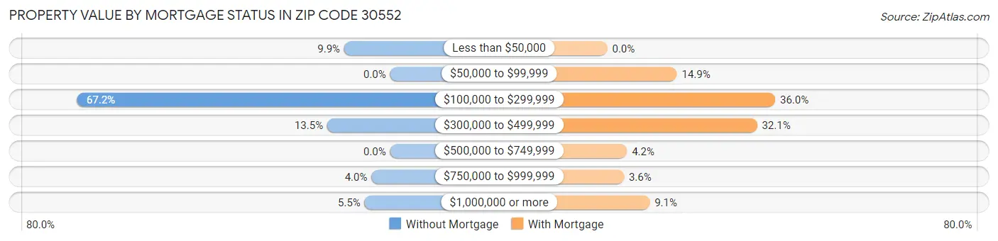 Property Value by Mortgage Status in Zip Code 30552