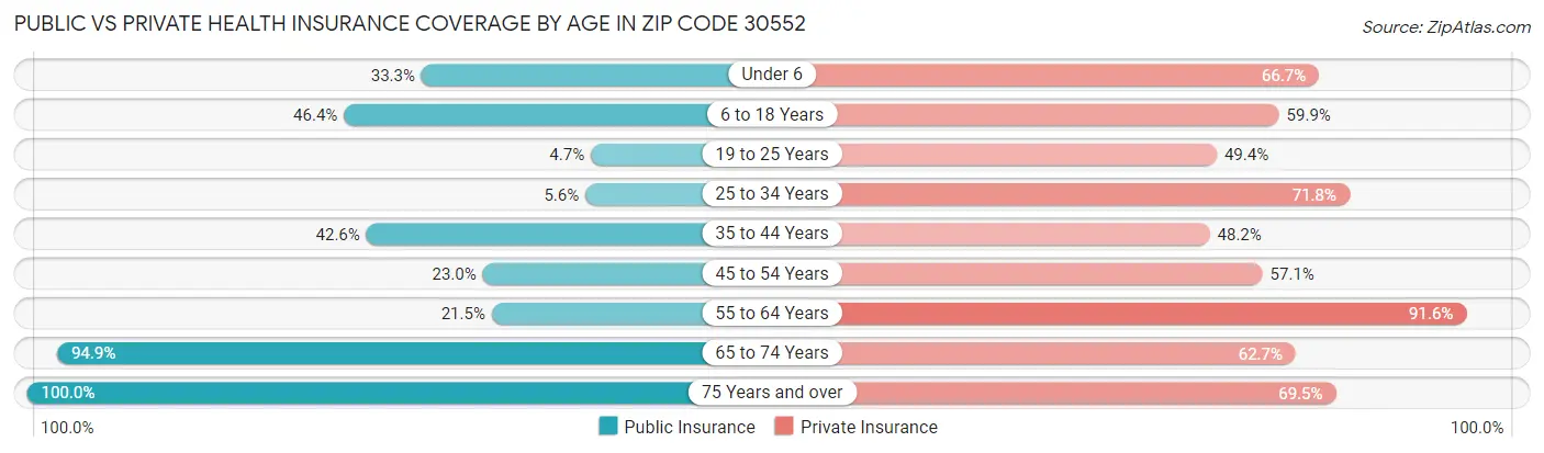 Public vs Private Health Insurance Coverage by Age in Zip Code 30552