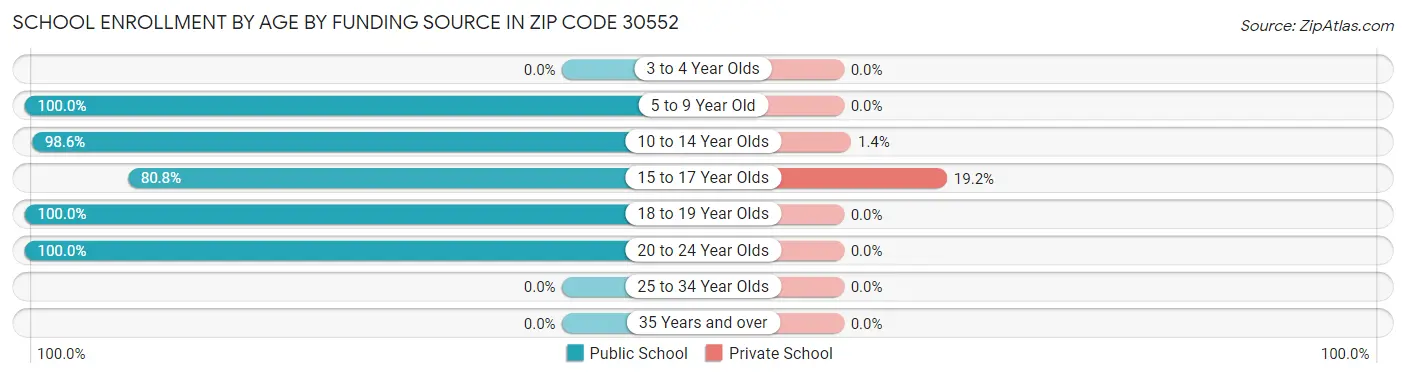 School Enrollment by Age by Funding Source in Zip Code 30552