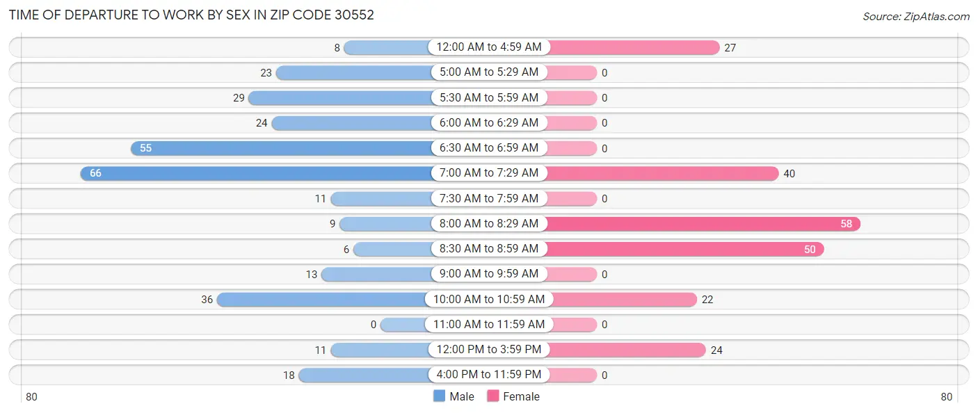 Time of Departure to Work by Sex in Zip Code 30552