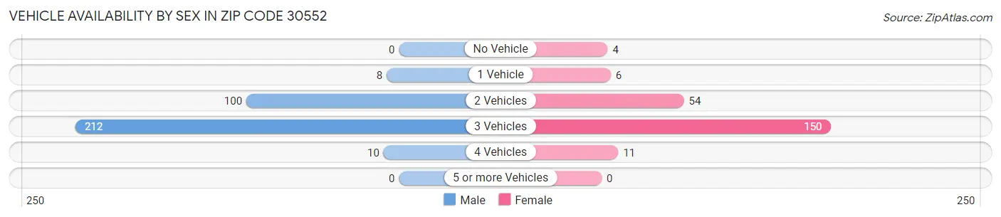 Vehicle Availability by Sex in Zip Code 30552