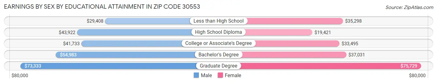 Earnings by Sex by Educational Attainment in Zip Code 30553