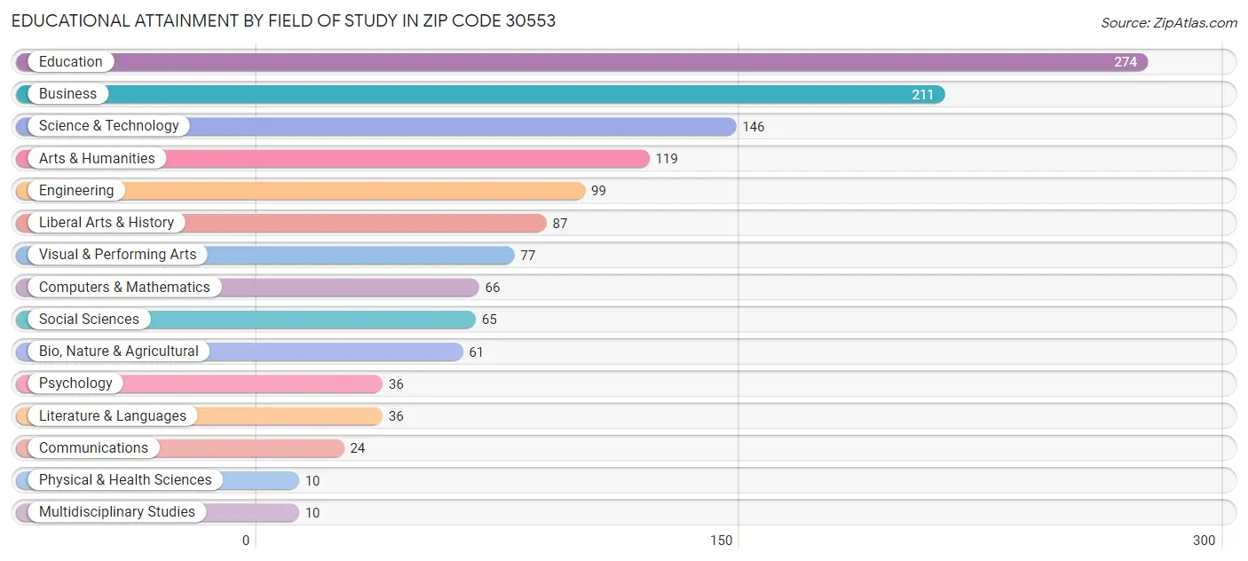 Educational Attainment by Field of Study in Zip Code 30553