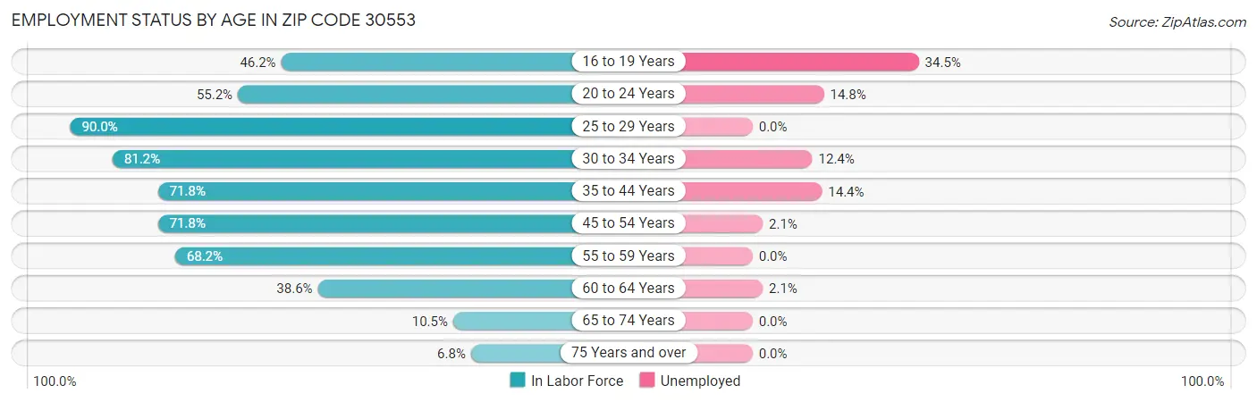 Employment Status by Age in Zip Code 30553