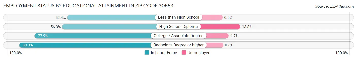 Employment Status by Educational Attainment in Zip Code 30553
