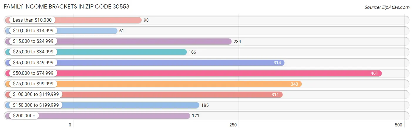 Family Income Brackets in Zip Code 30553