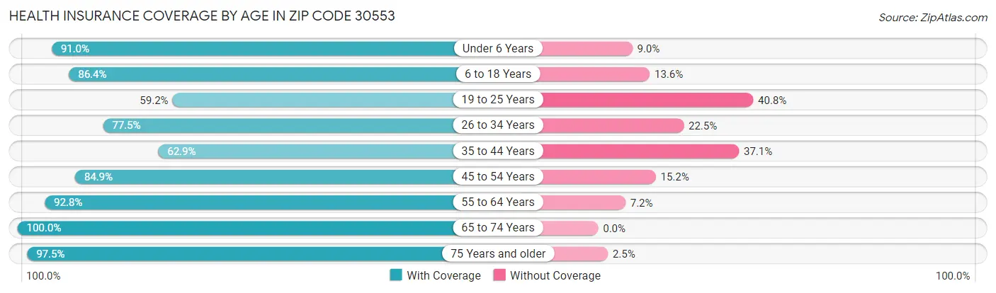 Health Insurance Coverage by Age in Zip Code 30553