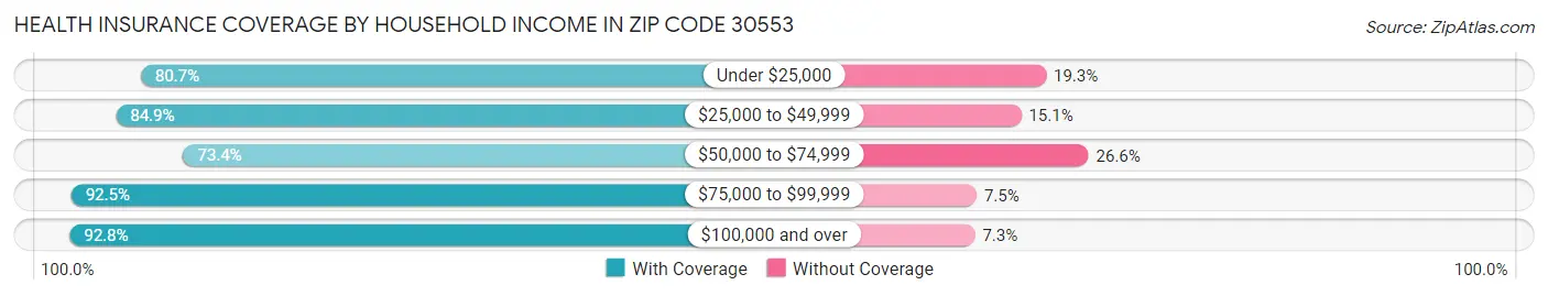 Health Insurance Coverage by Household Income in Zip Code 30553