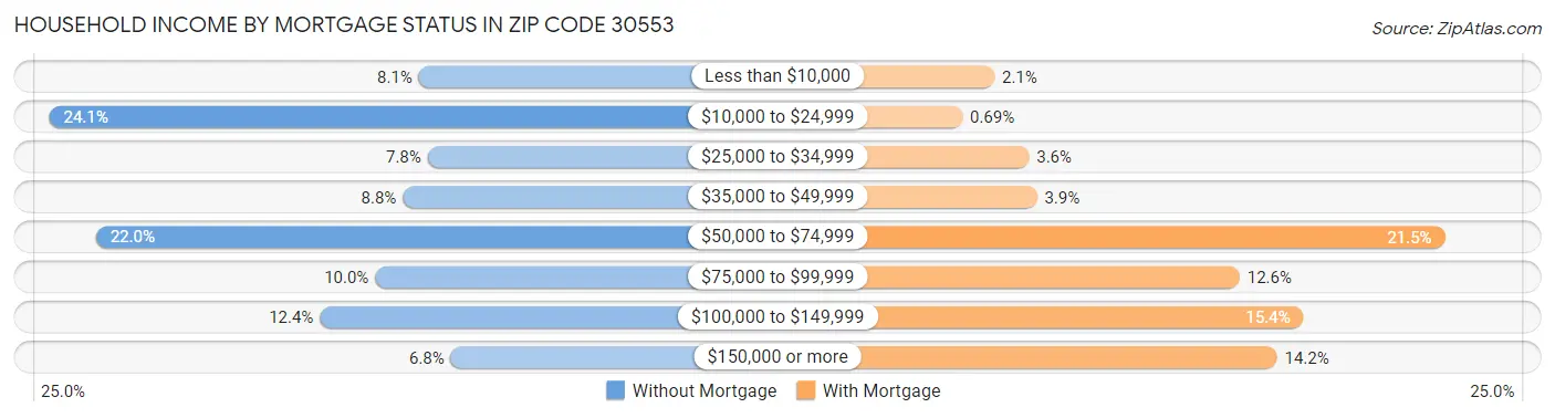 Household Income by Mortgage Status in Zip Code 30553